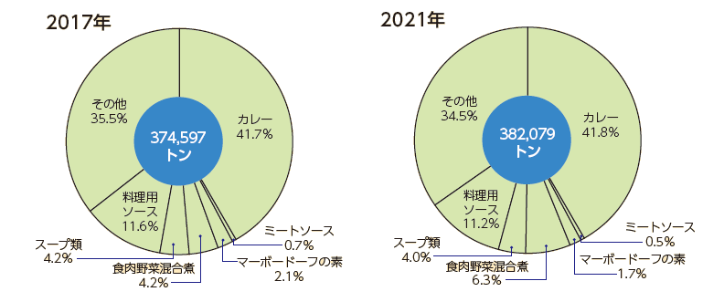 レトルト食品の生産割合