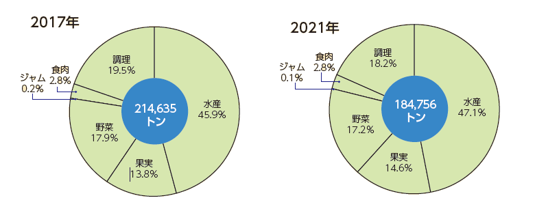 缶詰の生産割合